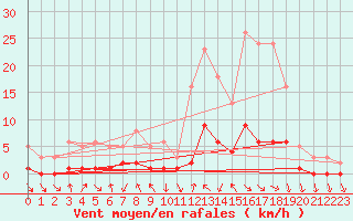 Courbe de la force du vent pour Le Vigan (30)