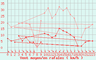 Courbe de la force du vent pour Vias (34)