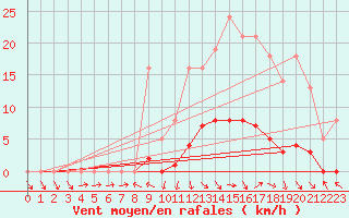 Courbe de la force du vent pour Recoubeau (26)