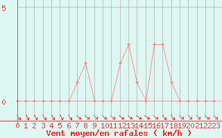 Courbe de la force du vent pour Gap-Sud (05)