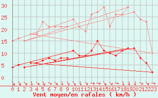 Courbe de la force du vent pour Hd-Bazouges (35)