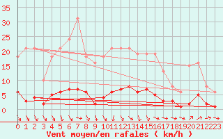 Courbe de la force du vent pour Clermont de l