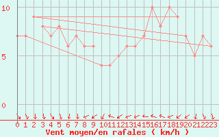 Courbe de la force du vent pour Orschwiller (67)