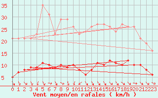 Courbe de la force du vent pour Renwez (08)