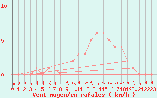 Courbe de la force du vent pour Sanary-sur-Mer (83)