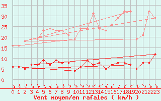 Courbe de la force du vent pour Renwez (08)