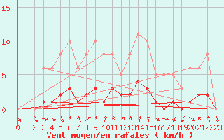 Courbe de la force du vent pour Voiron (38)
