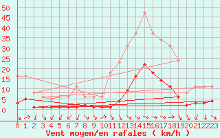 Courbe de la force du vent pour Xert / Chert (Esp)