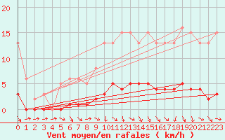 Courbe de la force du vent pour Almenches (61)