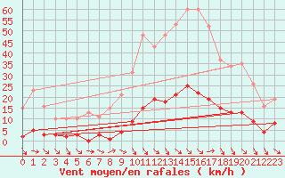 Courbe de la force du vent pour Saint-Paul-lez-Durance (13)