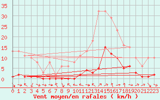 Courbe de la force du vent pour Le Luc (83)