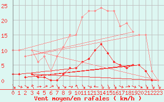 Courbe de la force du vent pour Cerisiers (89)