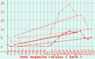 Courbe de la force du vent pour Bulson (08)