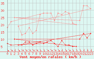 Courbe de la force du vent pour Plasencia
