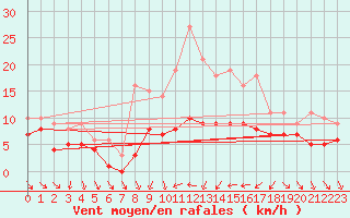 Courbe de la force du vent pour Recoules de Fumas (48)