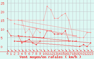 Courbe de la force du vent pour Bulson (08)