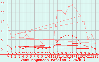 Courbe de la force du vent pour Roujan (34)