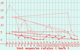 Courbe de la force du vent pour Renwez (08)