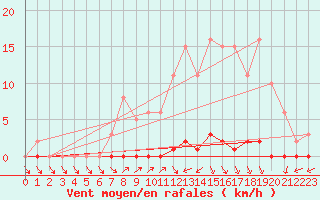 Courbe de la force du vent pour Sain-Bel (69)