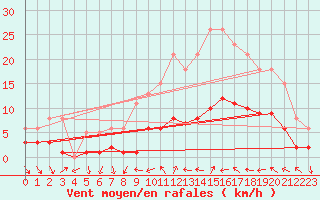 Courbe de la force du vent pour Xert / Chert (Esp)