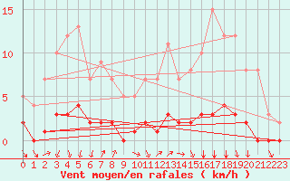 Courbe de la force du vent pour Seichamps (54)