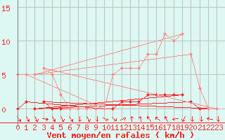 Courbe de la force du vent pour Sisteron (04)