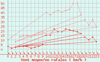 Courbe de la force du vent pour Vias (34)