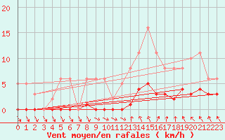 Courbe de la force du vent pour Ploeren (56)