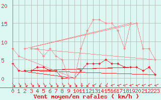 Courbe de la force du vent pour Als (30)