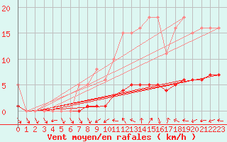 Courbe de la force du vent pour Valleroy (54)