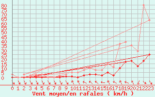 Courbe de la force du vent pour Le Vigan (30)
