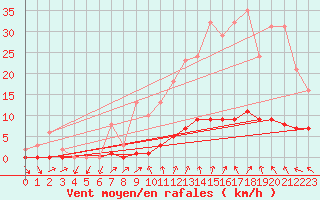 Courbe de la force du vent pour Nris-les-Bains (03)