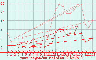 Courbe de la force du vent pour Avila - La Colilla (Esp)