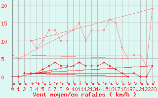 Courbe de la force du vent pour Le Mesnil-Esnard (76)