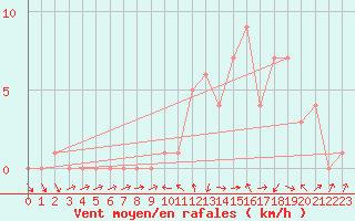 Courbe de la force du vent pour Gap-Sud (05)