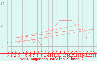 Courbe de la force du vent pour Sanary-sur-Mer (83)