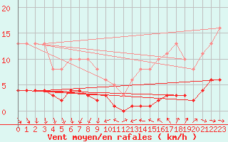 Courbe de la force du vent pour Lemberg (57)