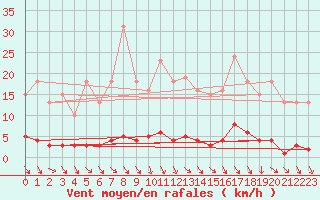 Courbe de la force du vent pour Roujan (34)