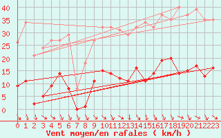 Courbe de la force du vent pour Roujan (34)