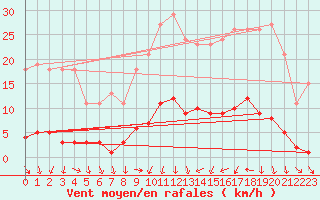 Courbe de la force du vent pour Sain-Bel (69)