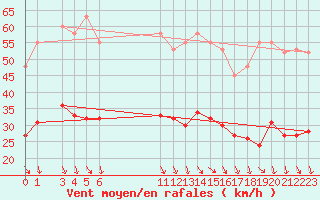 Courbe de la force du vent pour Bonnecombe - Les Salces (48)