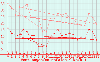 Courbe de la force du vent pour Lans-en-Vercors (38)