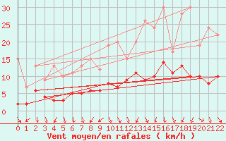 Courbe de la force du vent pour Beerse (Be)