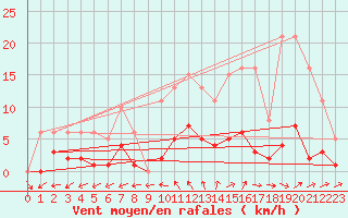 Courbe de la force du vent pour Nonaville (16)