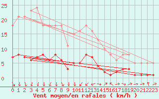 Courbe de la force du vent pour Boulaide (Lux)