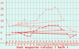 Courbe de la force du vent pour Renwez (08)