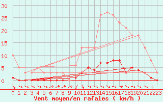 Courbe de la force du vent pour Challes-les-Eaux (73)
