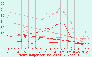 Courbe de la force du vent pour Pouzauges (85)