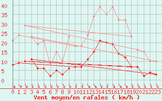Courbe de la force du vent pour Als (30)
