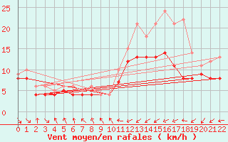 Courbe de la force du vent pour Ernage (Be)